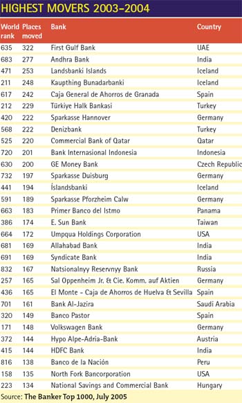 Bank Top Performance The Amazing 8: Eight Banks on the Fast Track - The Banker