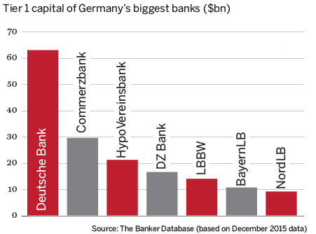 German Bank Information Example Is Germany primed for a round of banking consolidation? - The Banker