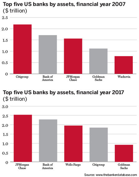 Top five US banks in 2007 and today - The Banker