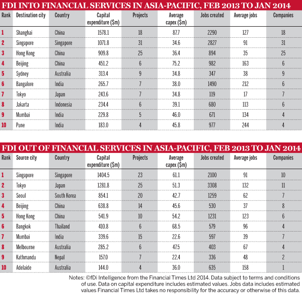 Shanghai top for FDI into Asia-Pacific - The Banker