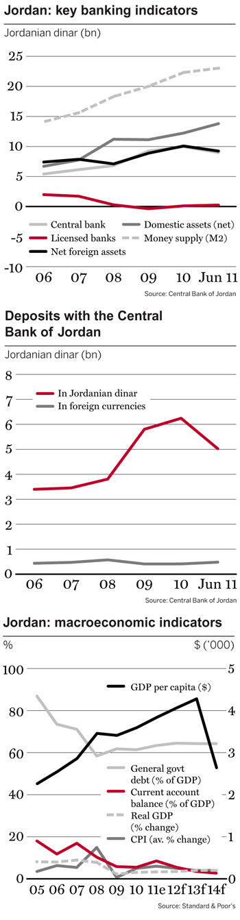 Can Jordan's banks rise to the challenge? - The Banker