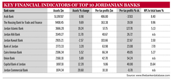 Can Jordan's banks rise to the challenge? - The Banker