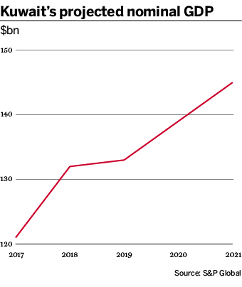 Kuwait Income Kuwait seeks to build a road to revival - The Banker