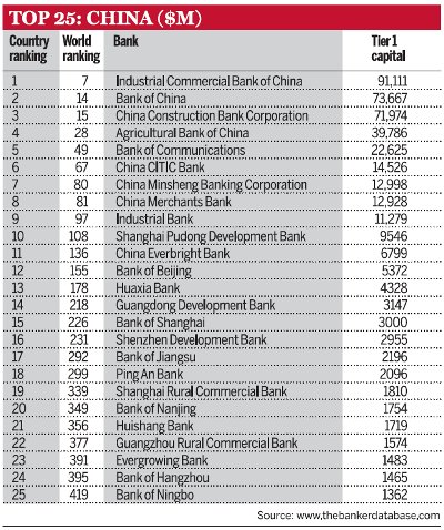 Hit China Ranking China's growth story shows no sign of relenting - The Banker