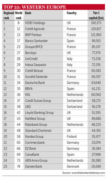 Top 1000 World Banks - European bank results reveal their mettle - The ...
