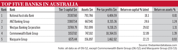 The top five banks in Australia - The Banker